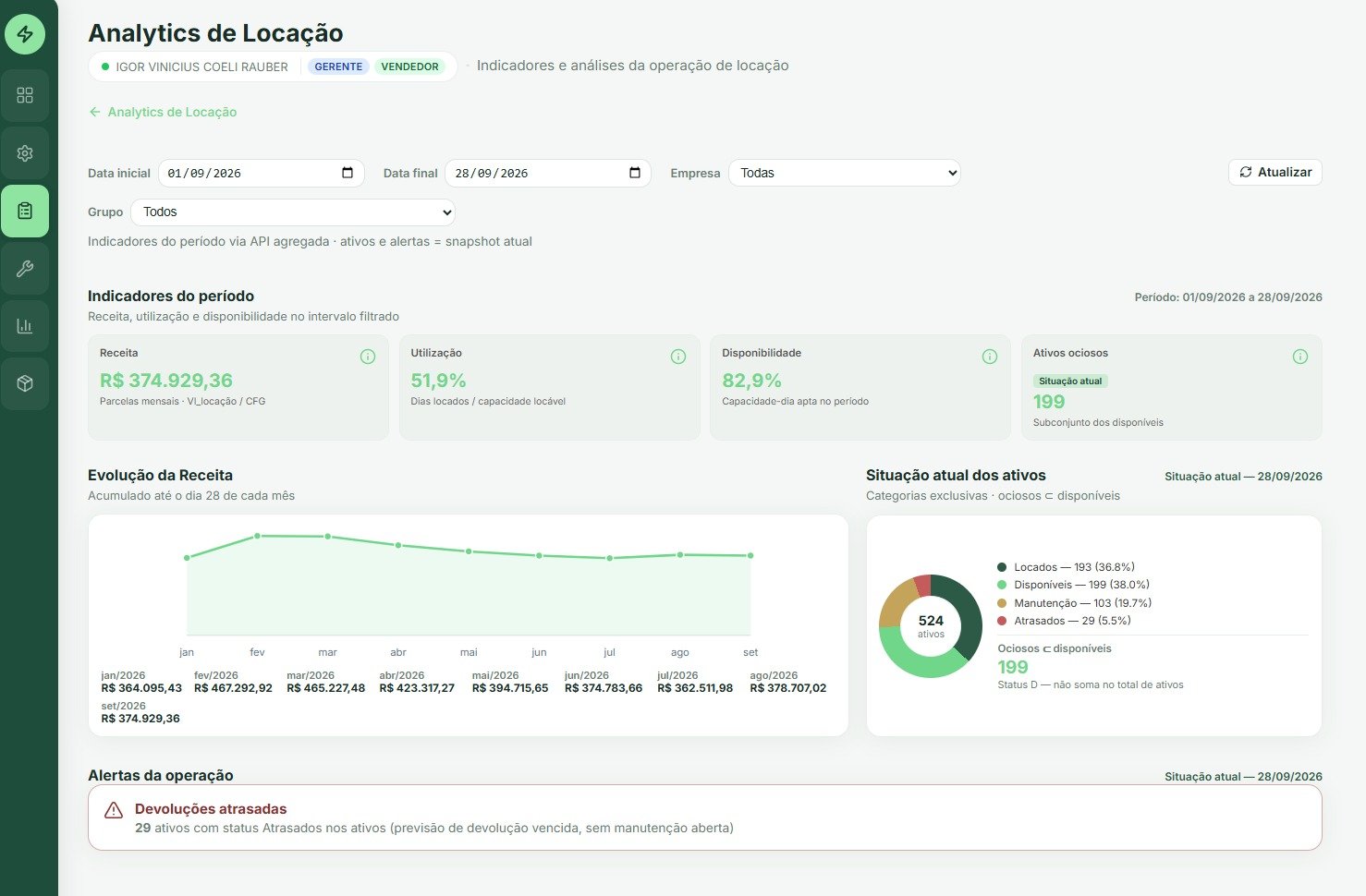Tela de Analytics de Locação da LocAliance com receita, utilização e situação dos ativos